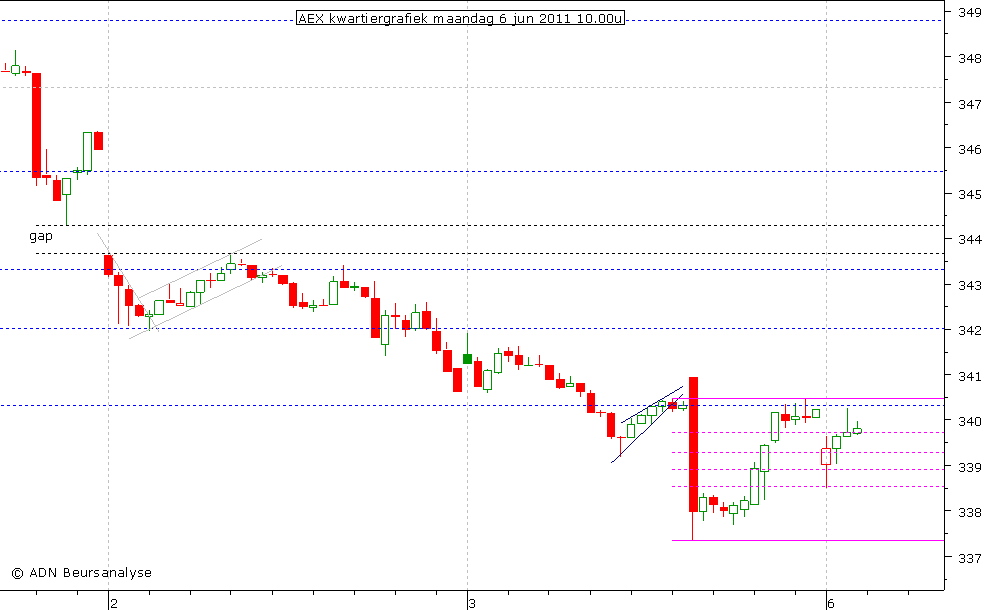 AEX kwartiergrafiek 060611 10.00u