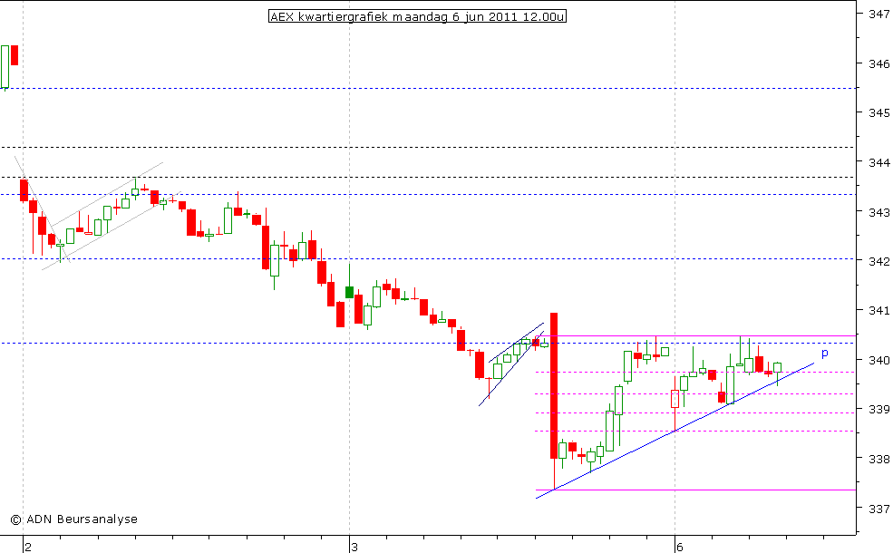 AEX kwartiergrafiek 060611 12.00