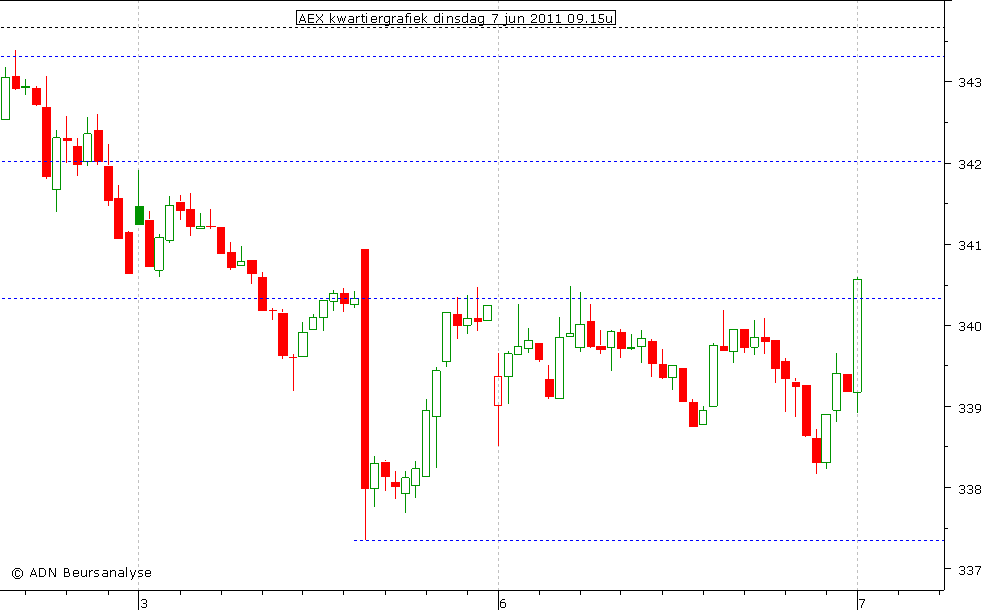 AEX kwartiergrafiek 070611 09.15u