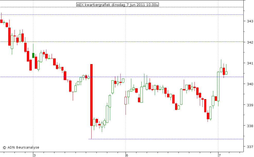 AEX kwartiergrafiek 070611 10.00u