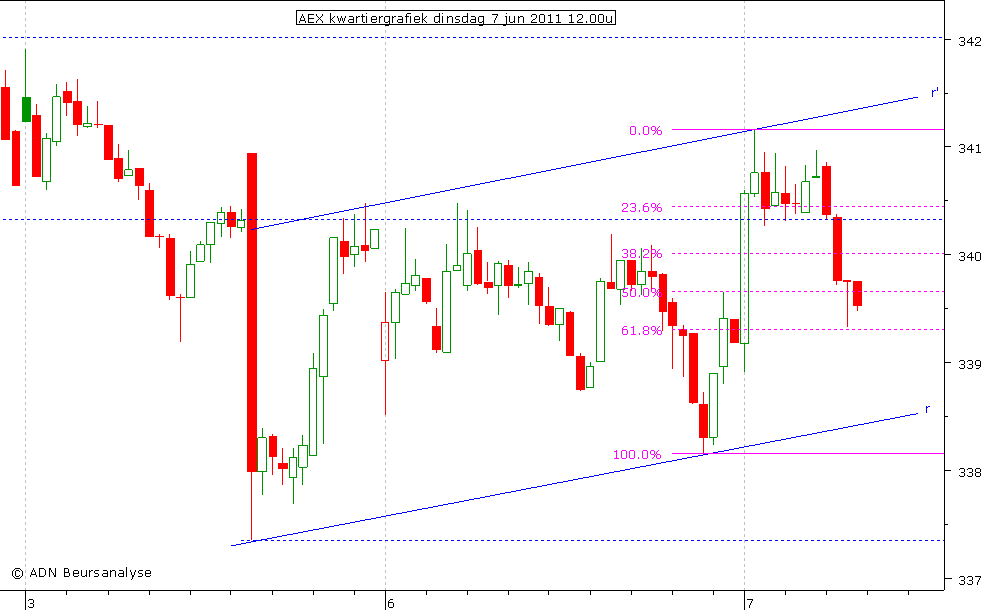 AEX kwartiergrafiek 070611 12.00