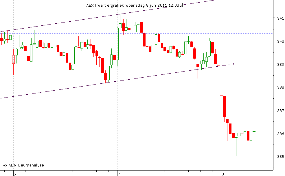 AEX kwartiergrafiek 080611 12.00