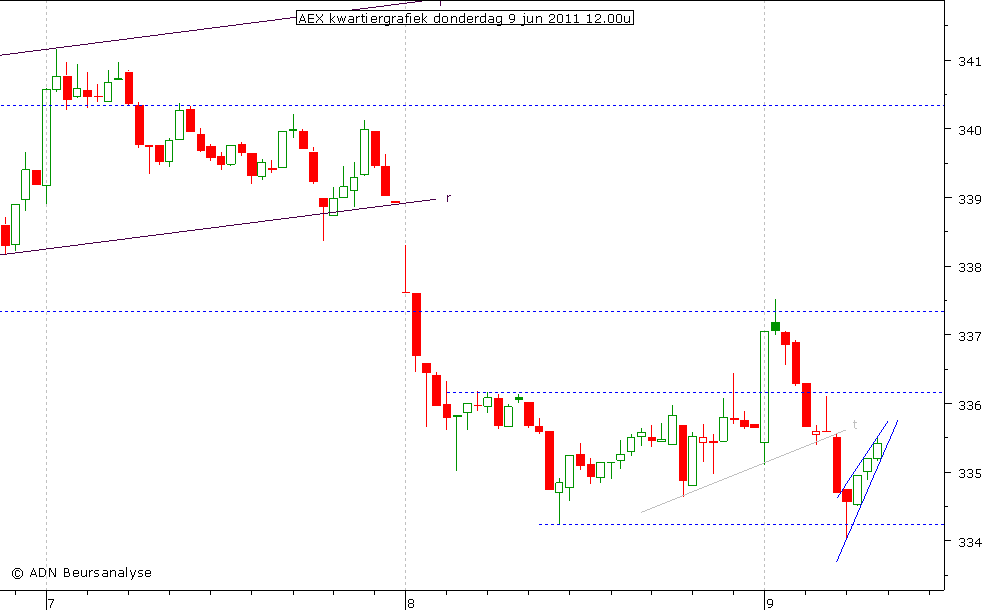 AEX kwartiergrafiek 090611 12.00