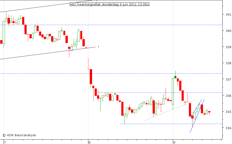 AEX kwartiergrafiek 090611 13.00u