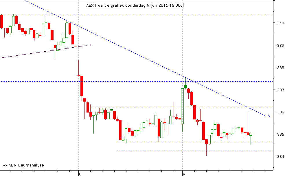 AEX kwartiergrafiek 090611 15.00u