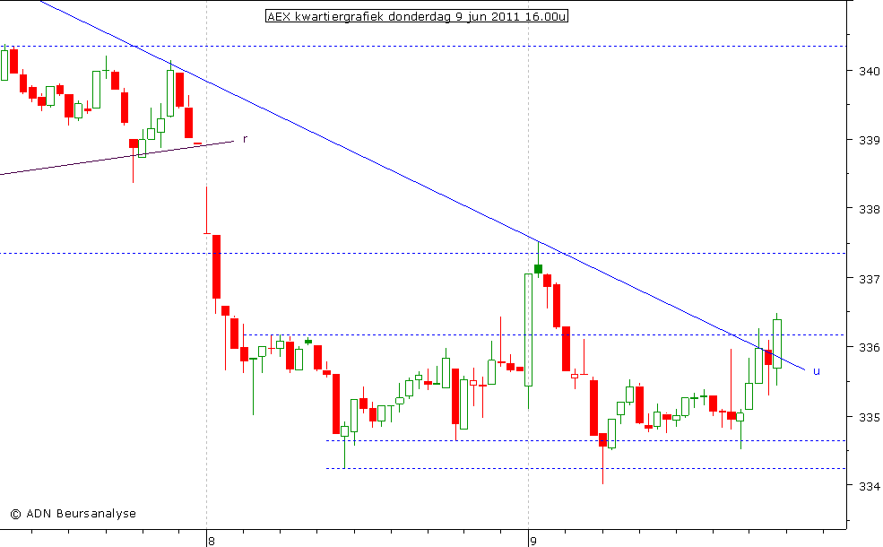 AEX kwartiergrafiek 090611 16.00u