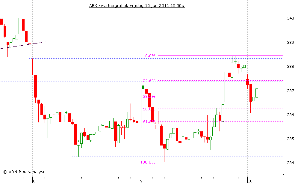 AEX kwartiergrafiek 100611 10.00u