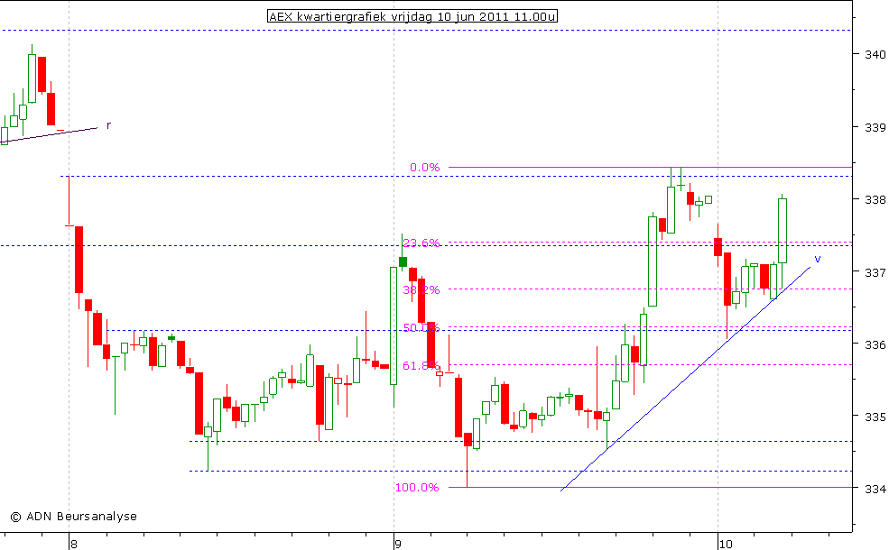 AEX kwartiergrafiek 100611 11.00u