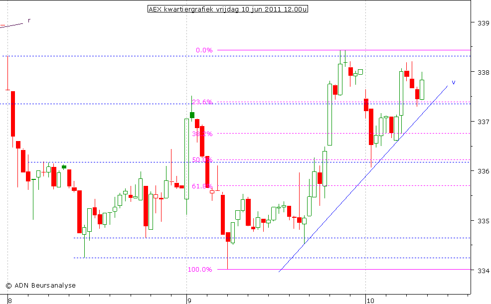 AEX kwartiergrafiek 100611 12.00