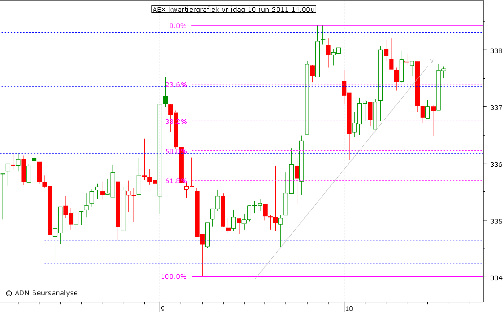 AEX kwartiergrafiek 100611 14.00u