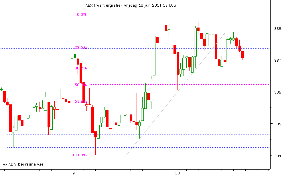 AEX kwartiergrafiek 100611 15.00u