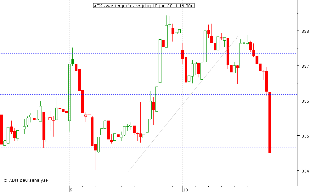 AEX kwartiergrafiek 100611 16.00u