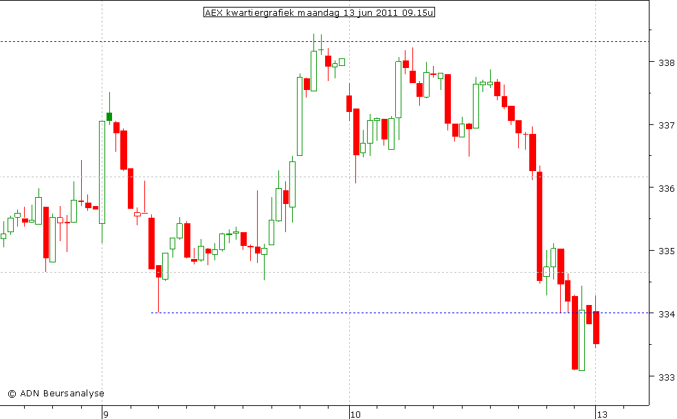 AEX kwartiergrafiek 130611 09.15u