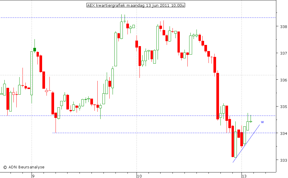 AEX kwartiergrafiek 130611 10.00u