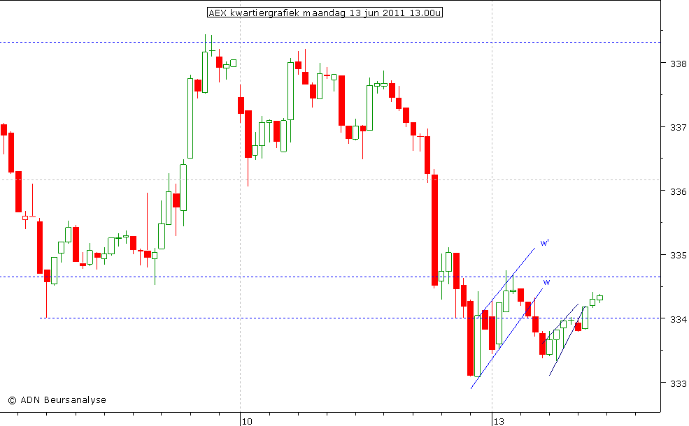 AEX kwartiergrafiek 130611 13.00u