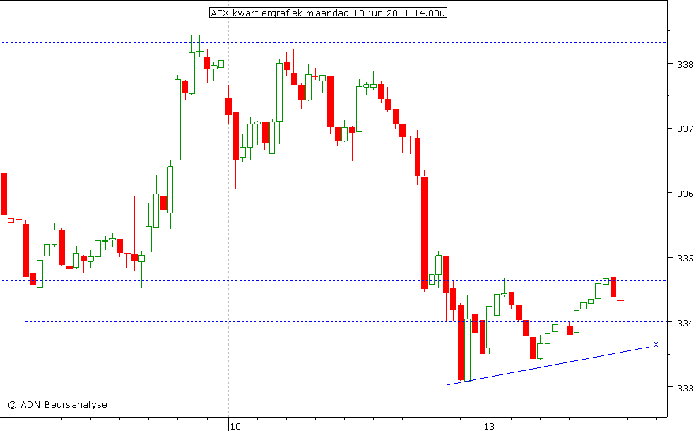 AEX kwartiergrafiek 130611 14.00u