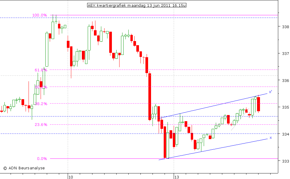 AEX kwartiergrafiek 130611 16.15u