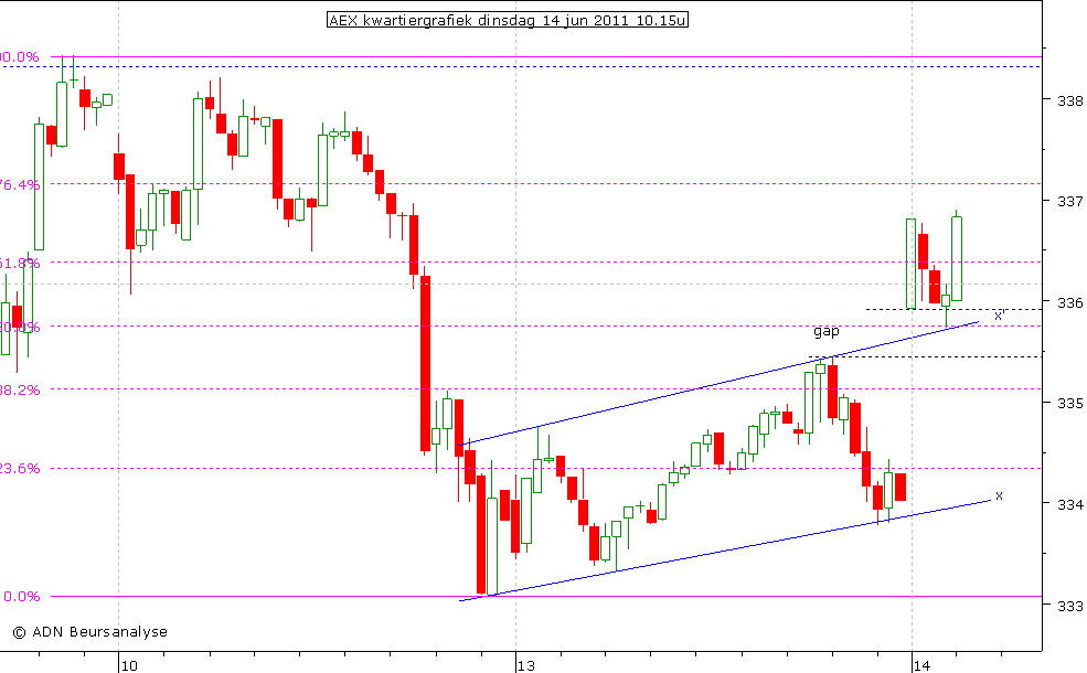 AEX kwartiergrafiek 140611 10.15u