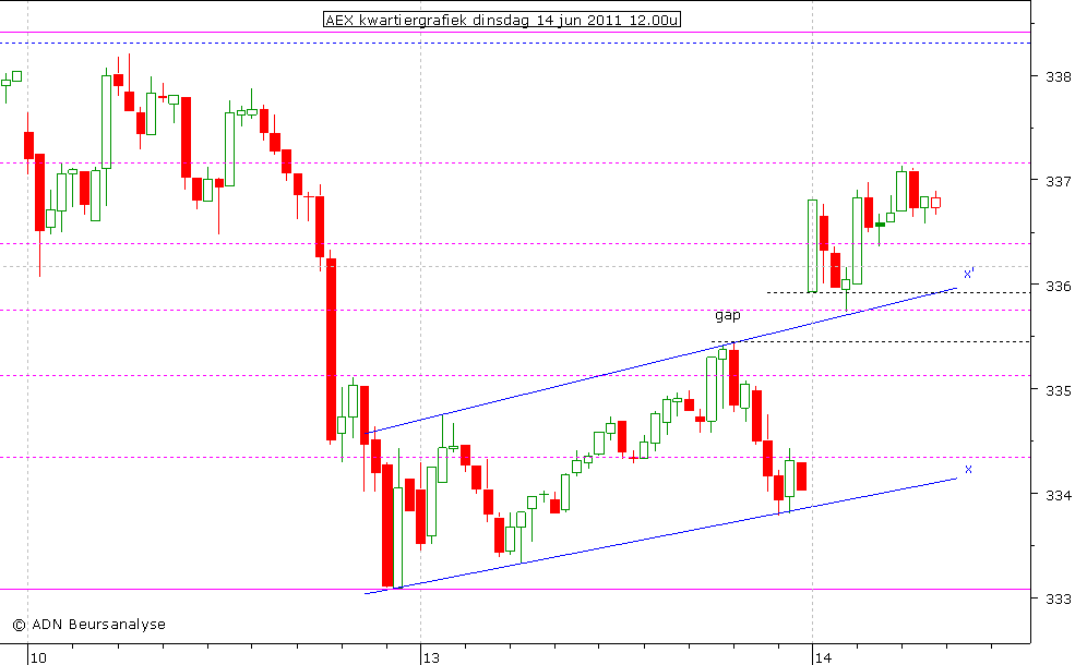 AEX kwartiergrafiek 140611 12.00