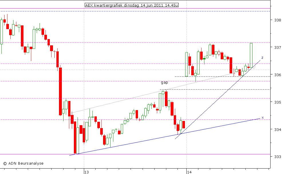 AEX kwartiergrafiek 140611 14.45u