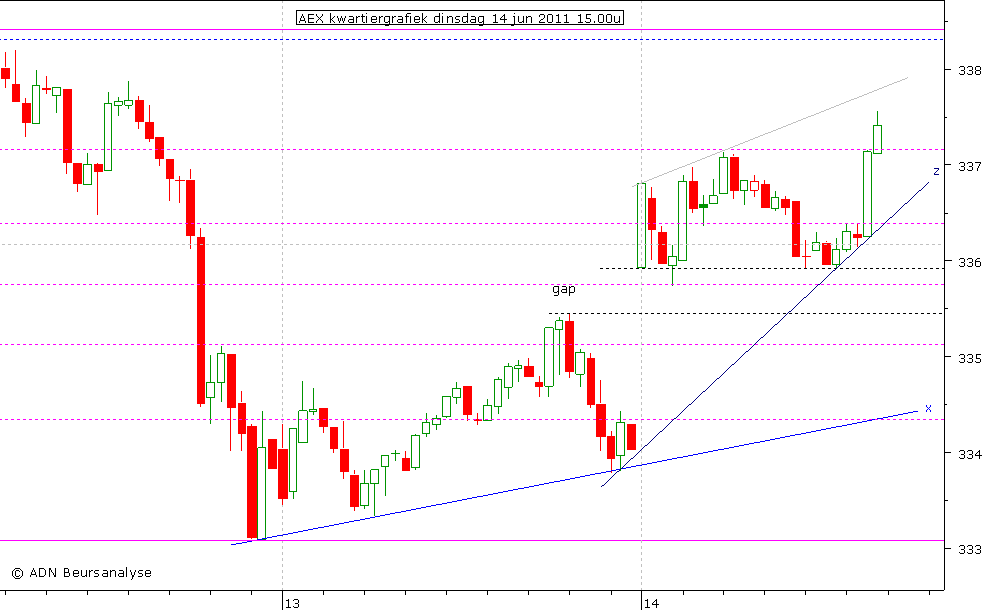 AEX kwartiergrafiek 140611 15.00u