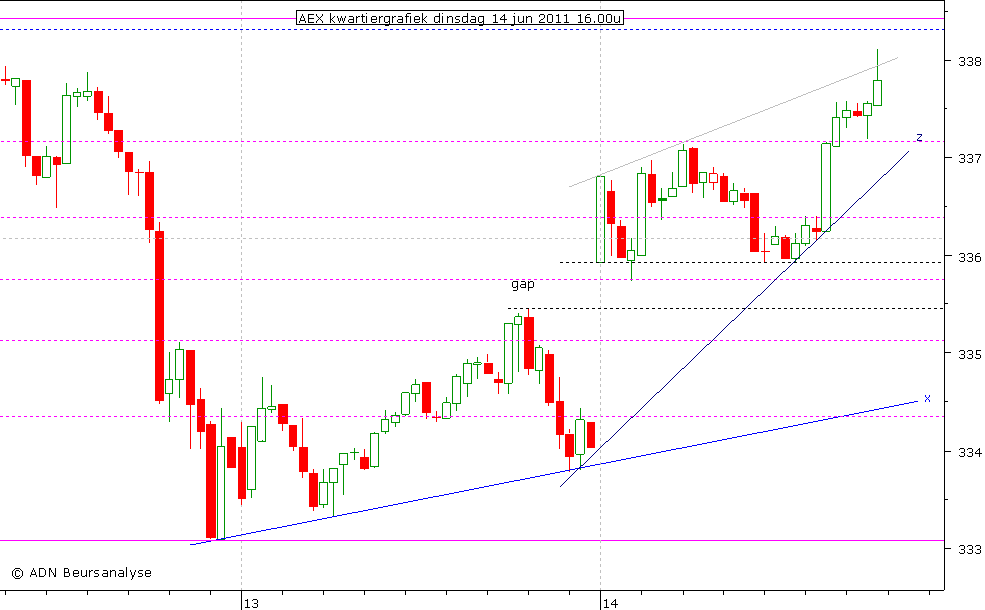 AEX kwartiergrafiek 140611 16.00u