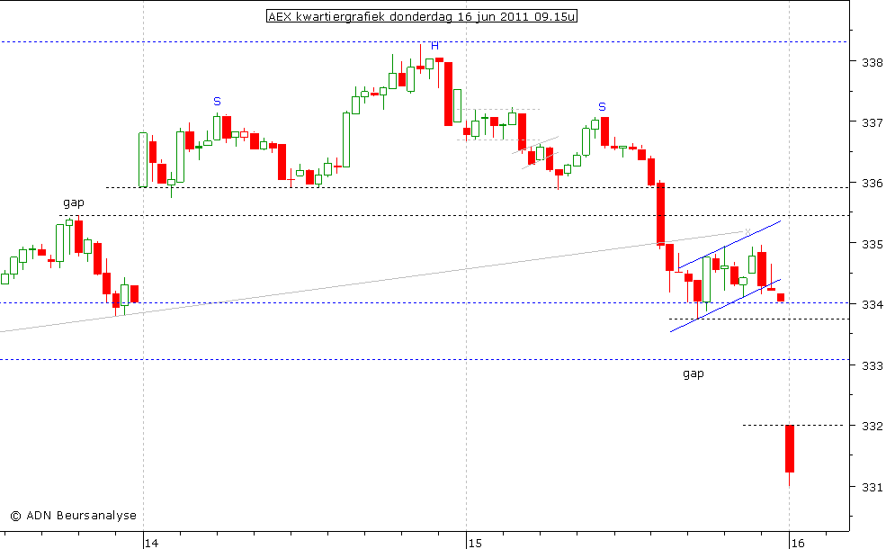 AEX kwartiergrafiek 160611 09.15u