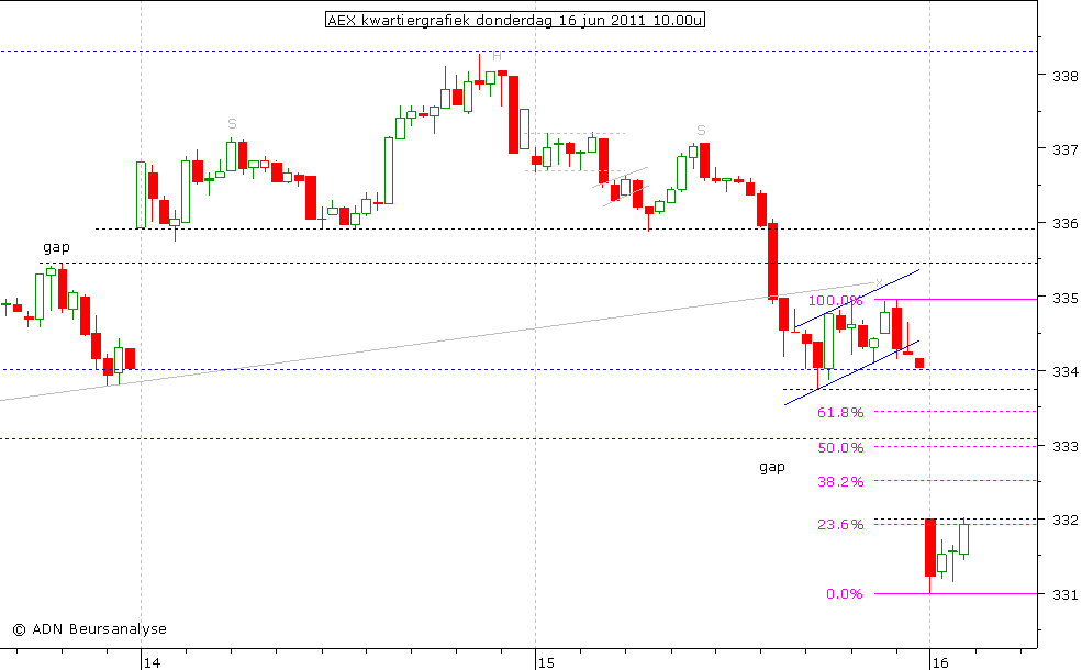 AEX kwartiergrafiek 160611 10.00u