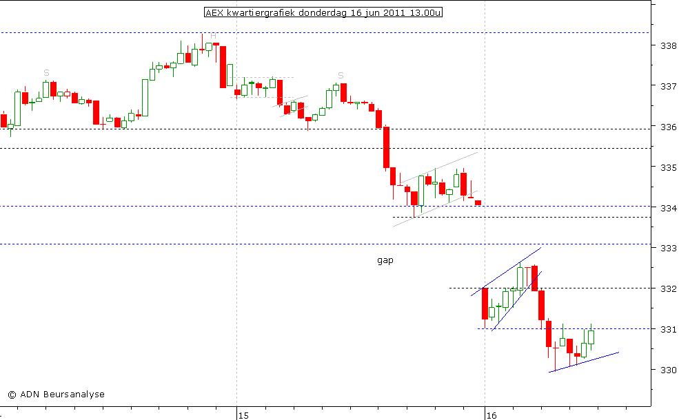 AEX kwartiergrafiek 160611 13.00u