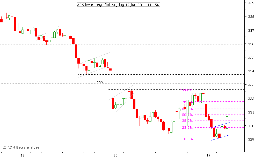 AEX kwartiergrafiek 170611 11.15u