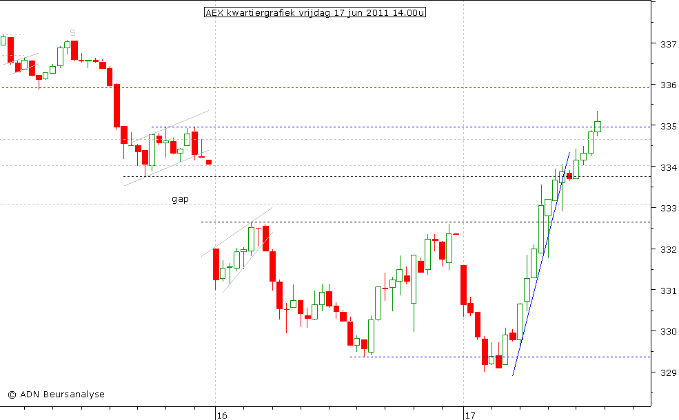 AEX kwartiergrafiek 170611 14.00u