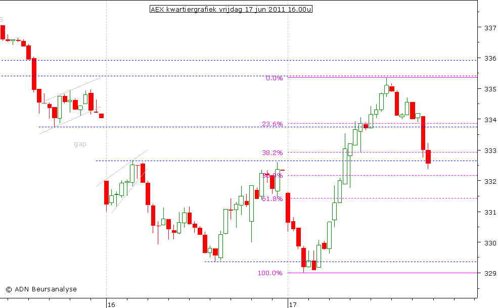 AEX kwartiergrafiek 170611 16.00u