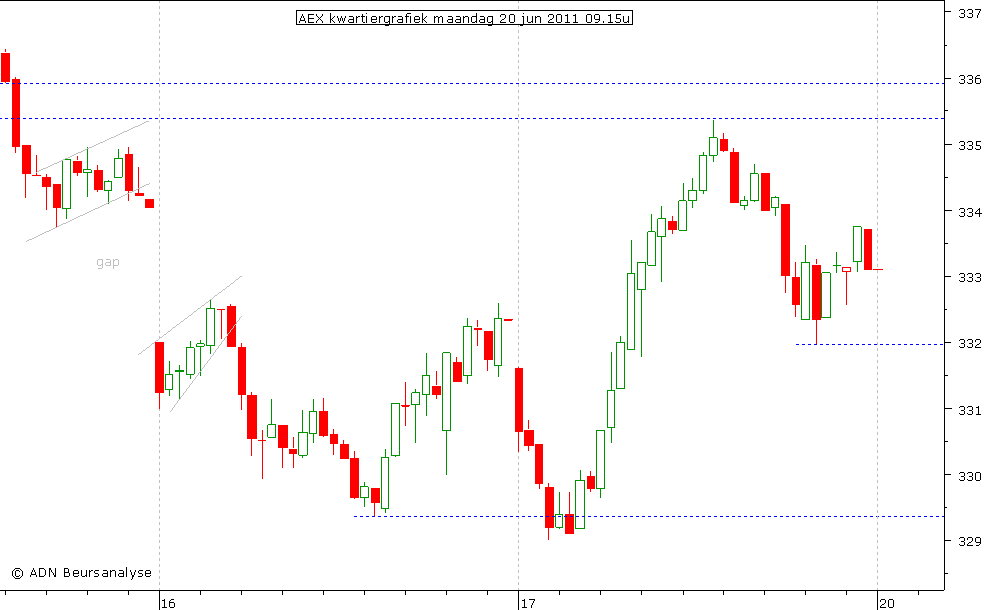 AEX kwartiergrafiek 200611 09.15u