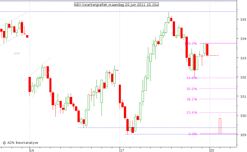 AEX kwartiergrafiek 200611 10.00u