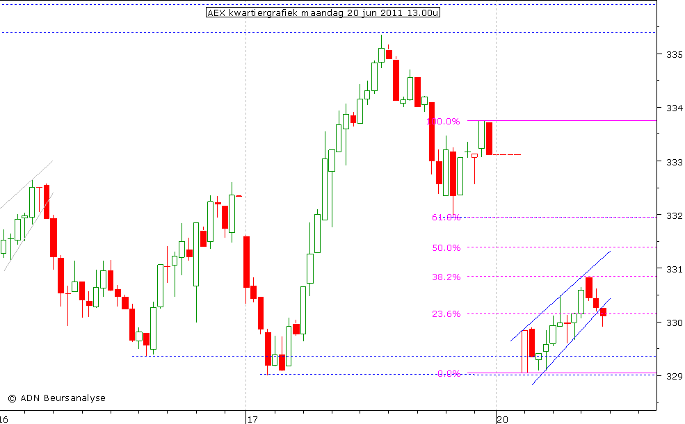 AEX kwartiergrafiek 200611 13.00u