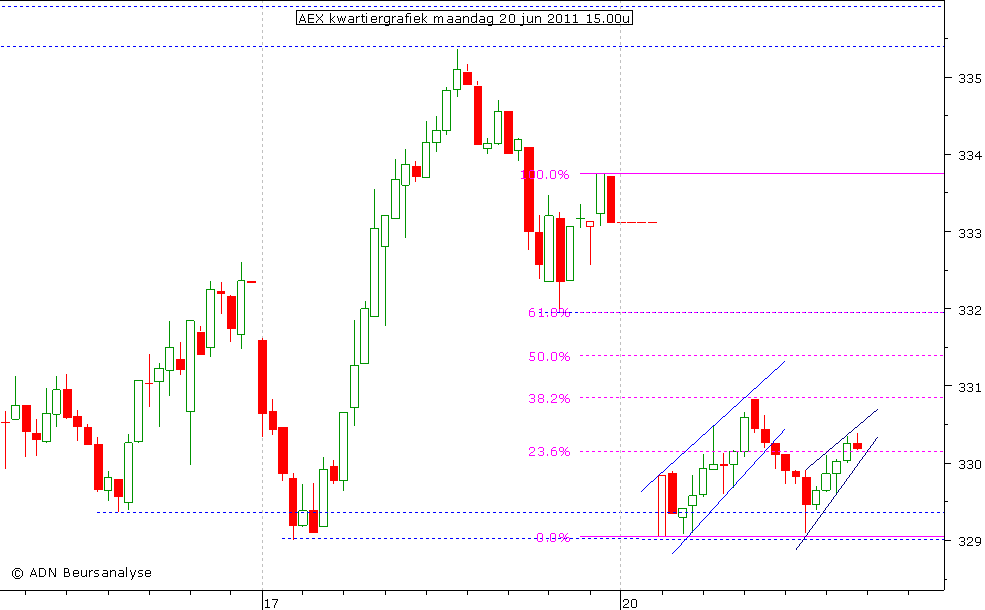 AEX kwartiergrafiek 200611 15.00u