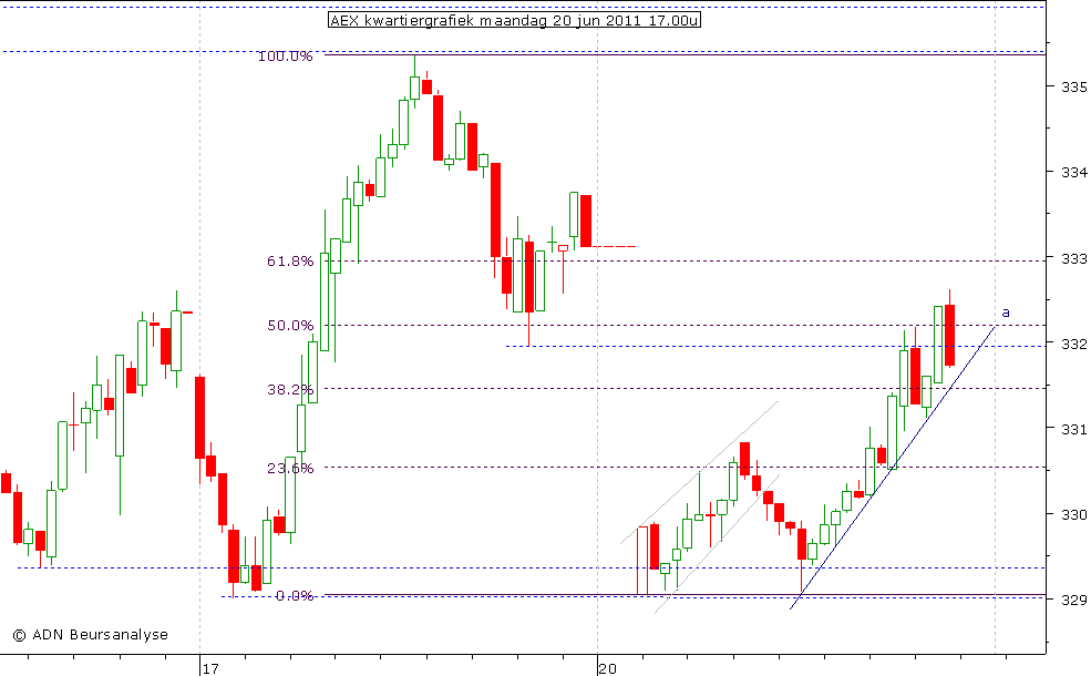 AEX kwartiergrafiek 200611 17.00u