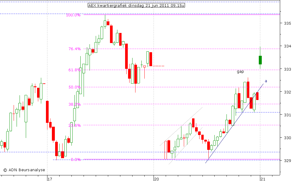 AEX kwartiergrafiek 210611 09.15u