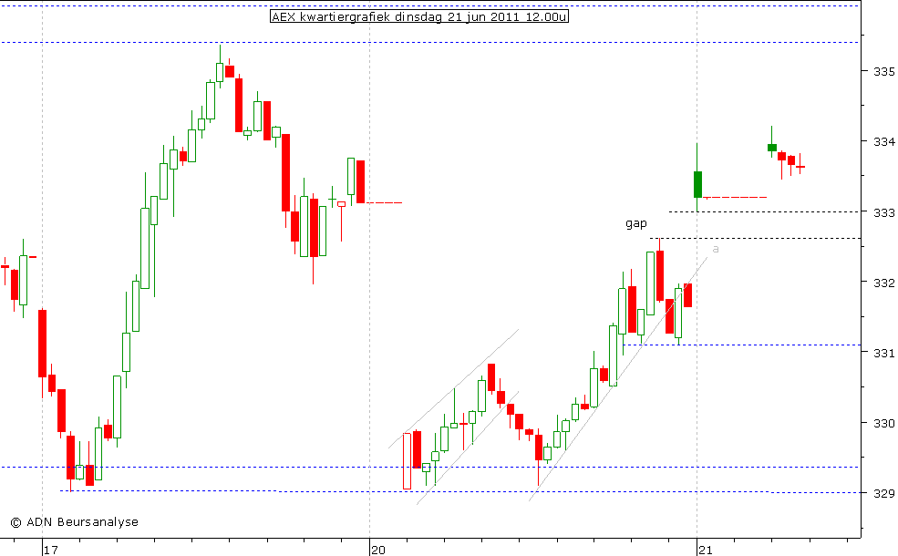 AEX kwartiergrafiek 210611 12.00