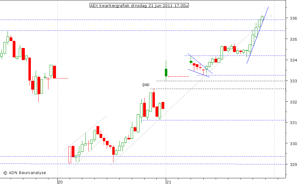 AEX kwartiergrafiek 210611 17.00u