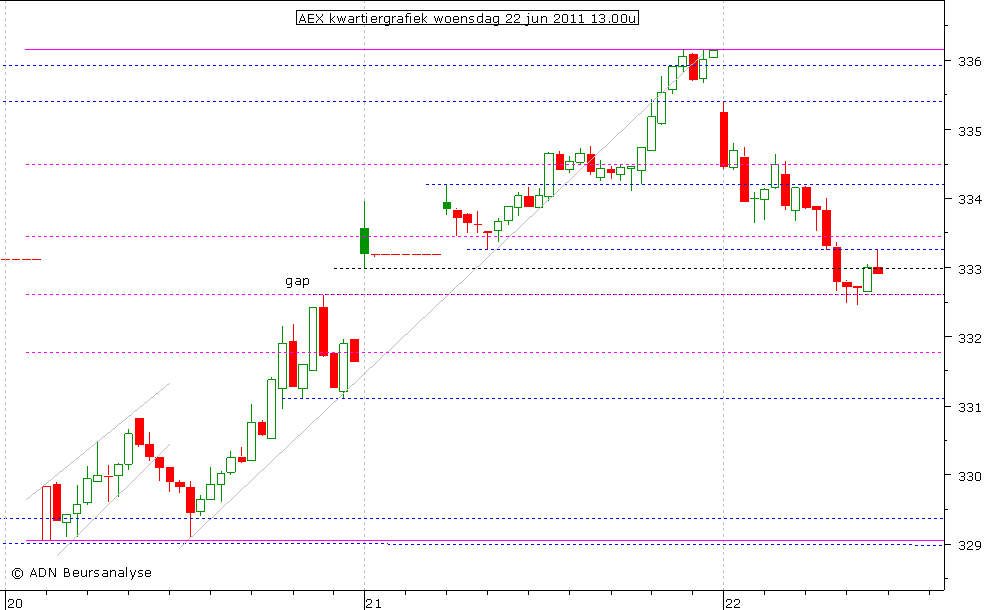 AEX kwartiergrafiek 220611 13.00u