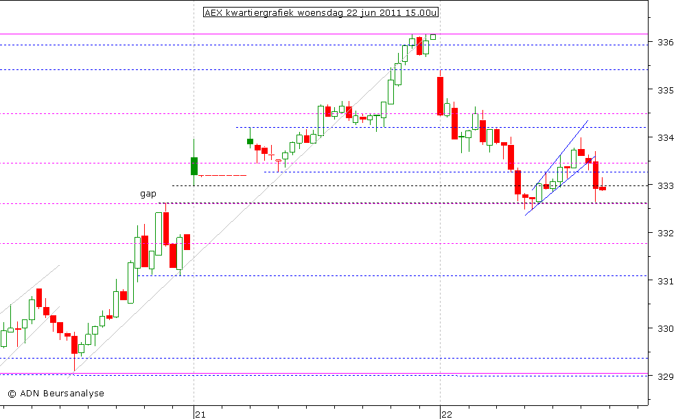 AEX kwartiergrafiek 220611 15.00u