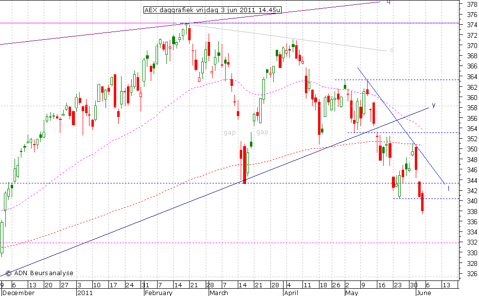 AEX daggrafiek 030611 14.45u