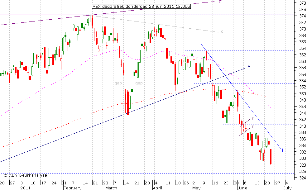 AEX daggrafiek 230611 15.00u