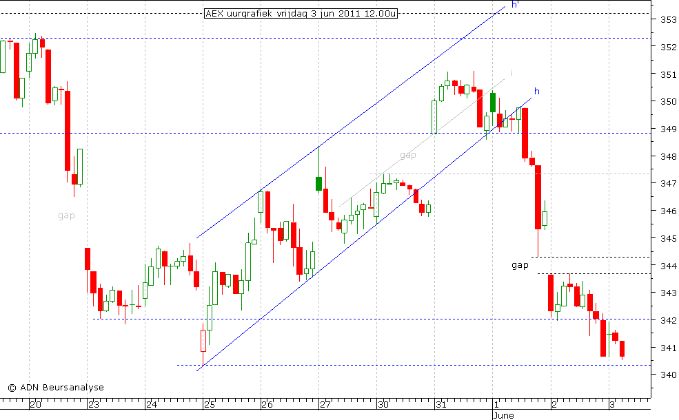 AEX uurrgrafiek 030611 12.00