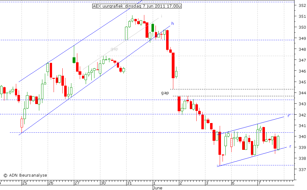 AEX uurgrafiek 070611 17.00u