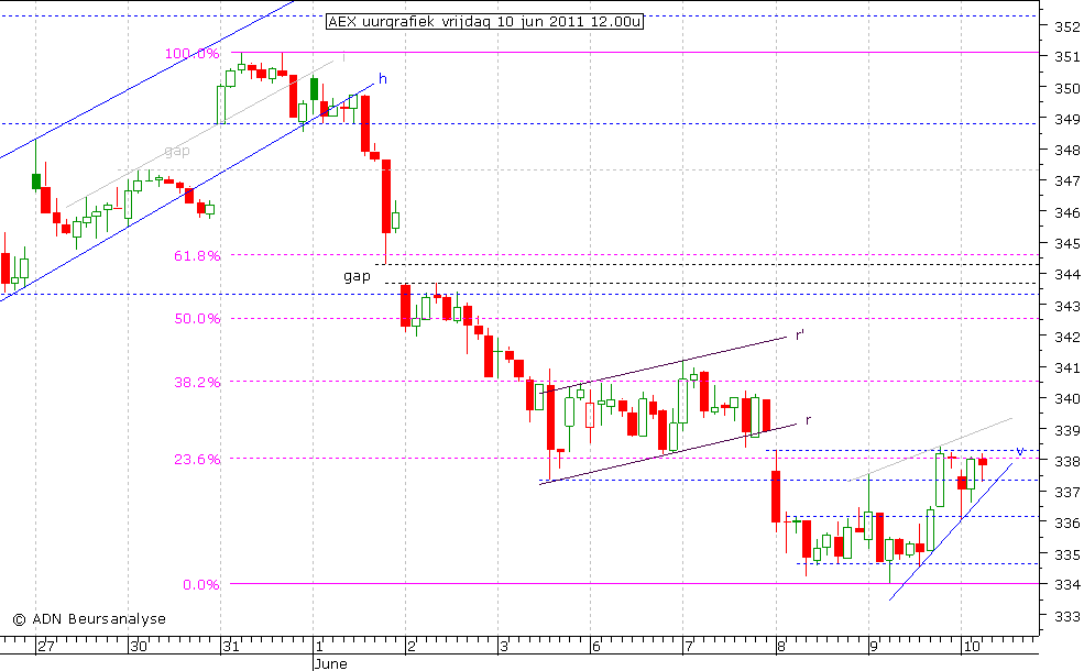 AEX uurgrafiek 100611 12.00