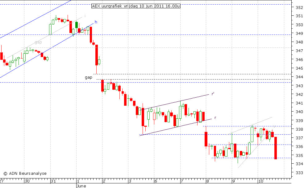 AEX uurgrafiek 100611 16.00u