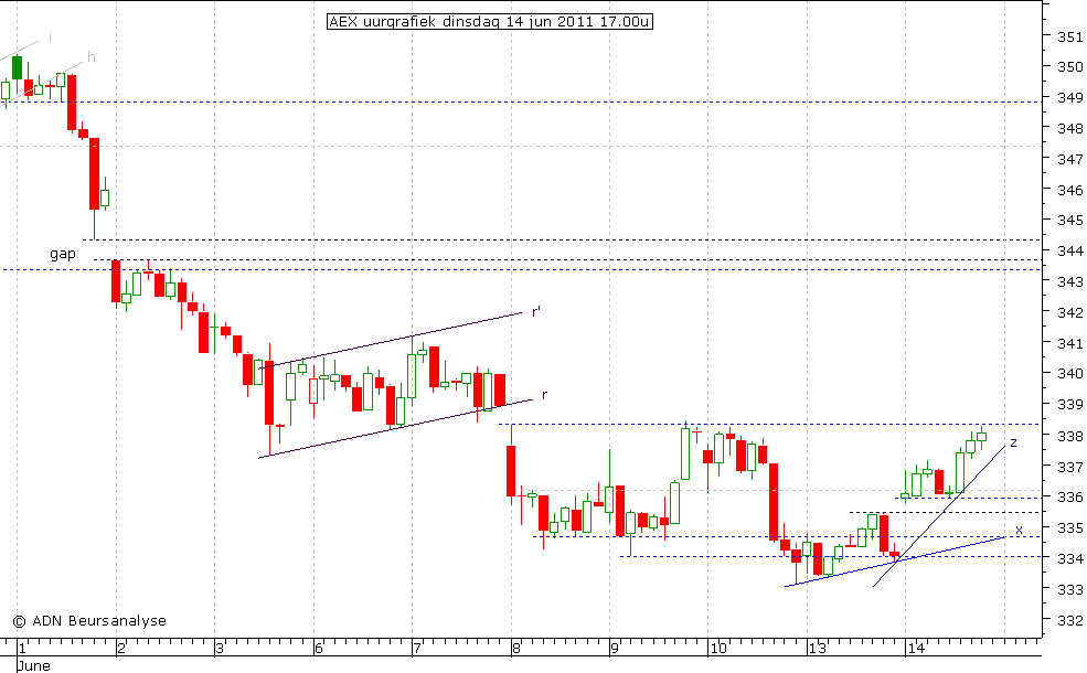 AEX uurgrafiek 140611 17.00u