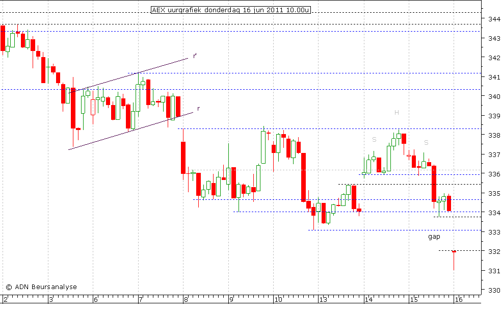 AEX uurgrafiek 160611 10.00u